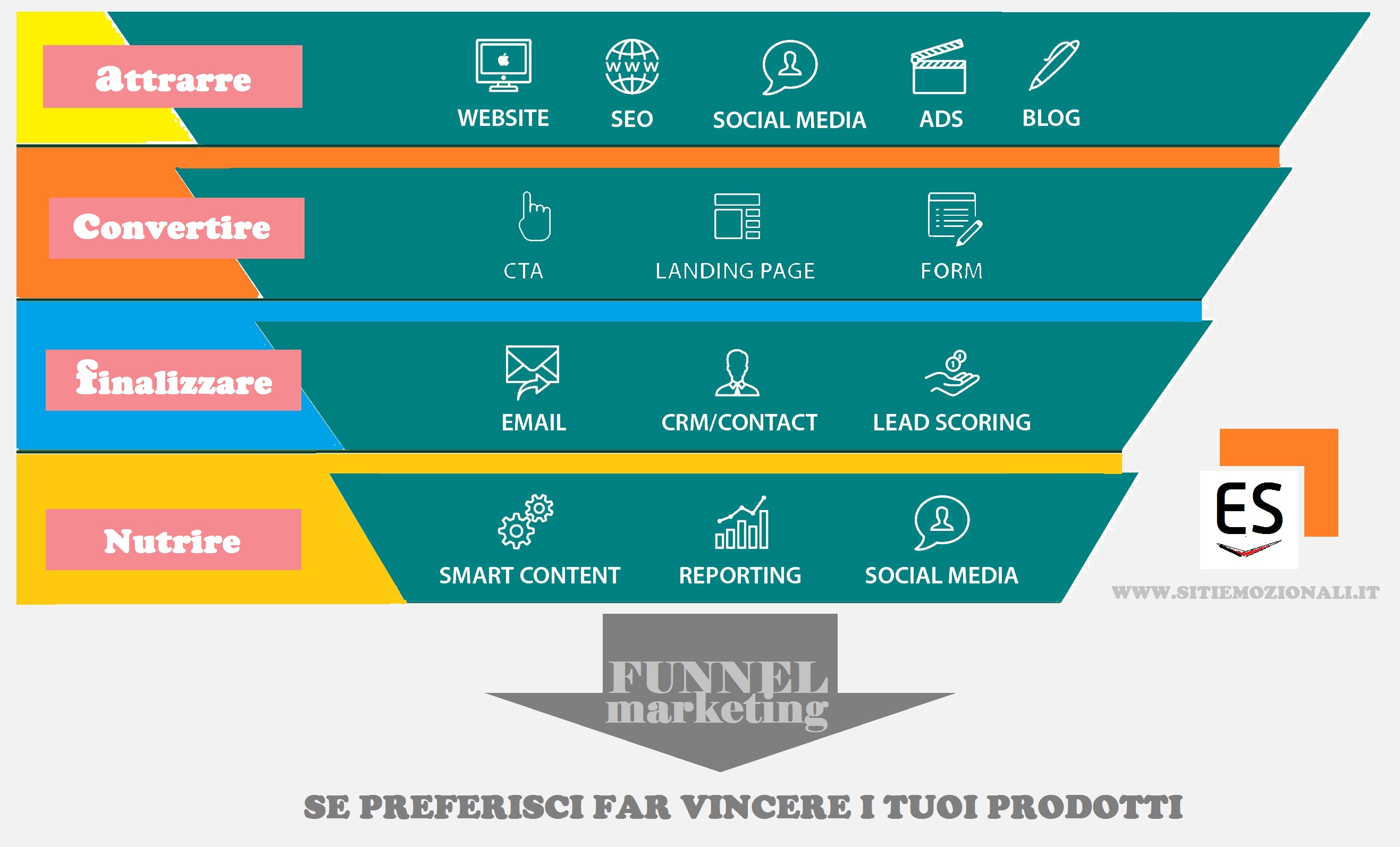 Progettazione Siti Web Milano